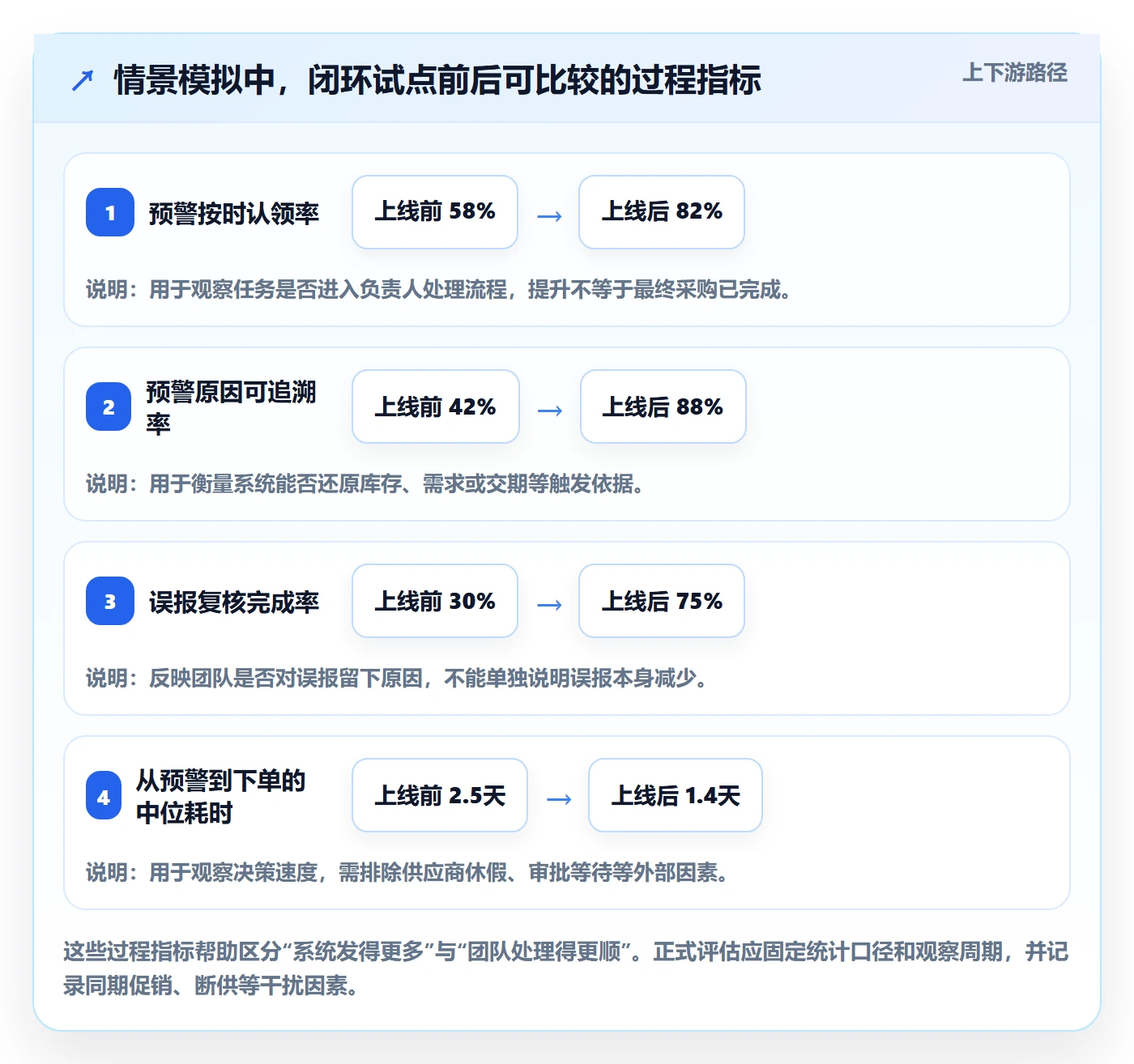 库存管理系统进阶课：围绕补货预警完善进阶玩法
