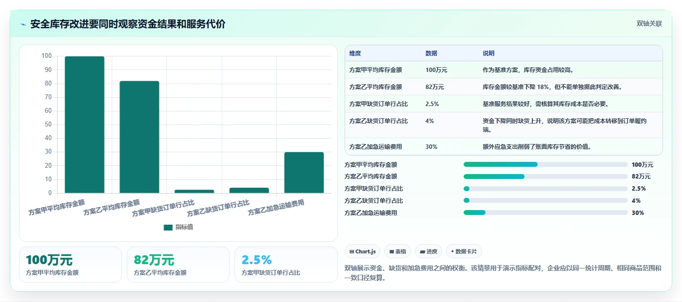 仓库安全库存管理业务拆解：安全库存公式为什么影响指标体系