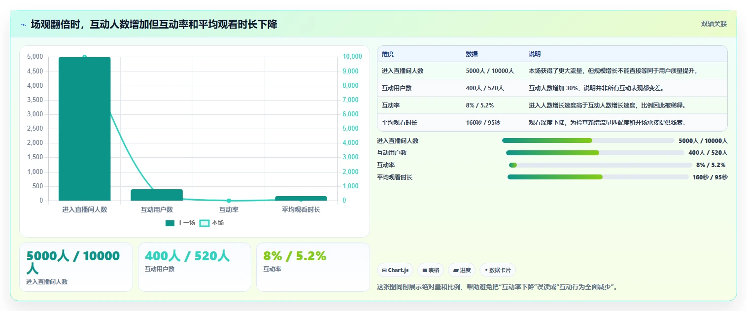 直播数据复盘：直播新手快速排查：场观趋势为何会导致互动率低