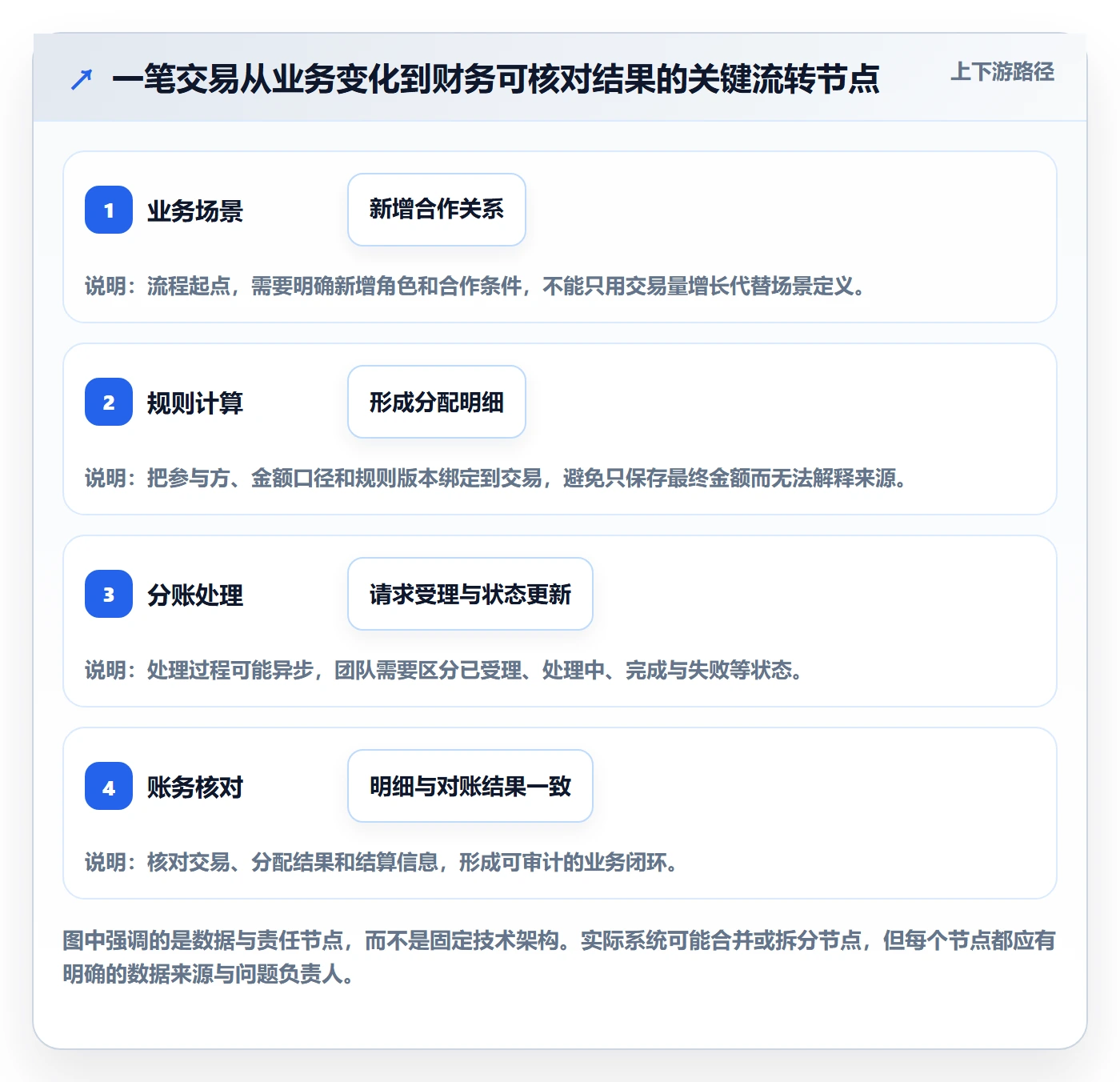 分账系统规划方法：接口对接与增长策略如何衔接