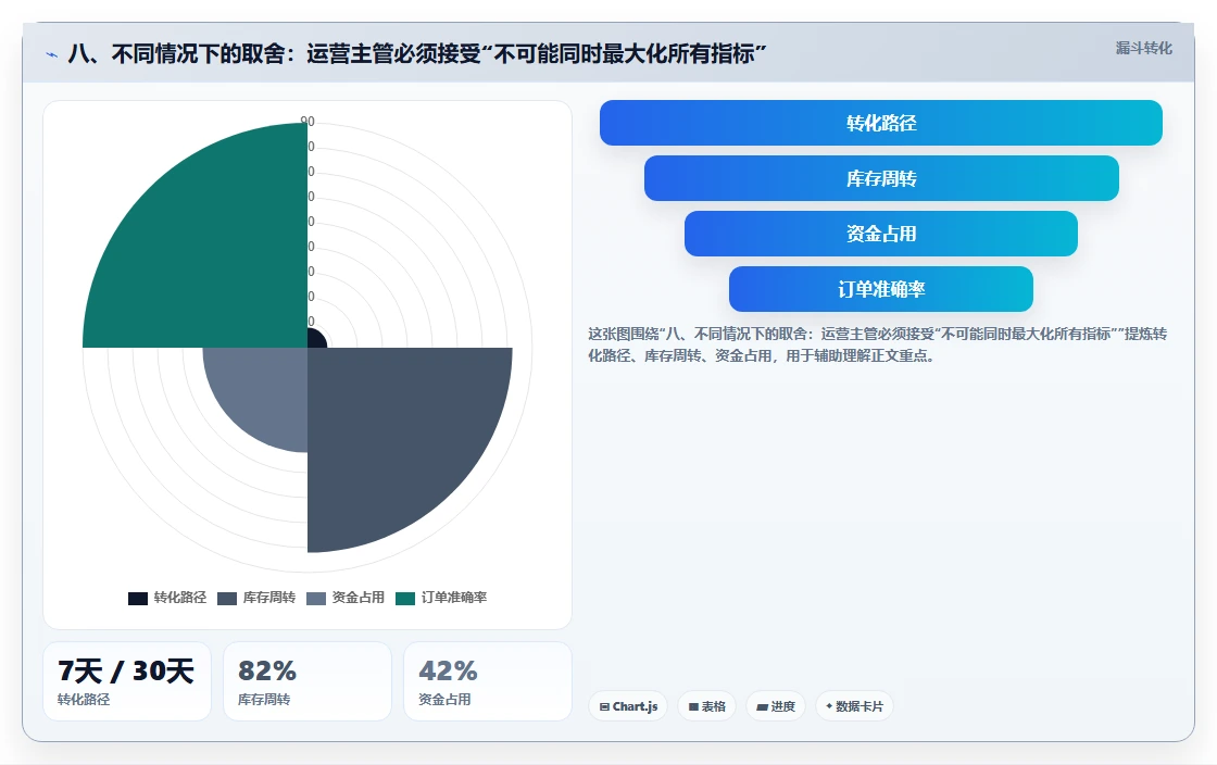 八、不同情况下的取舍：运营主管必须接受“不可能同时最大化所有指标”