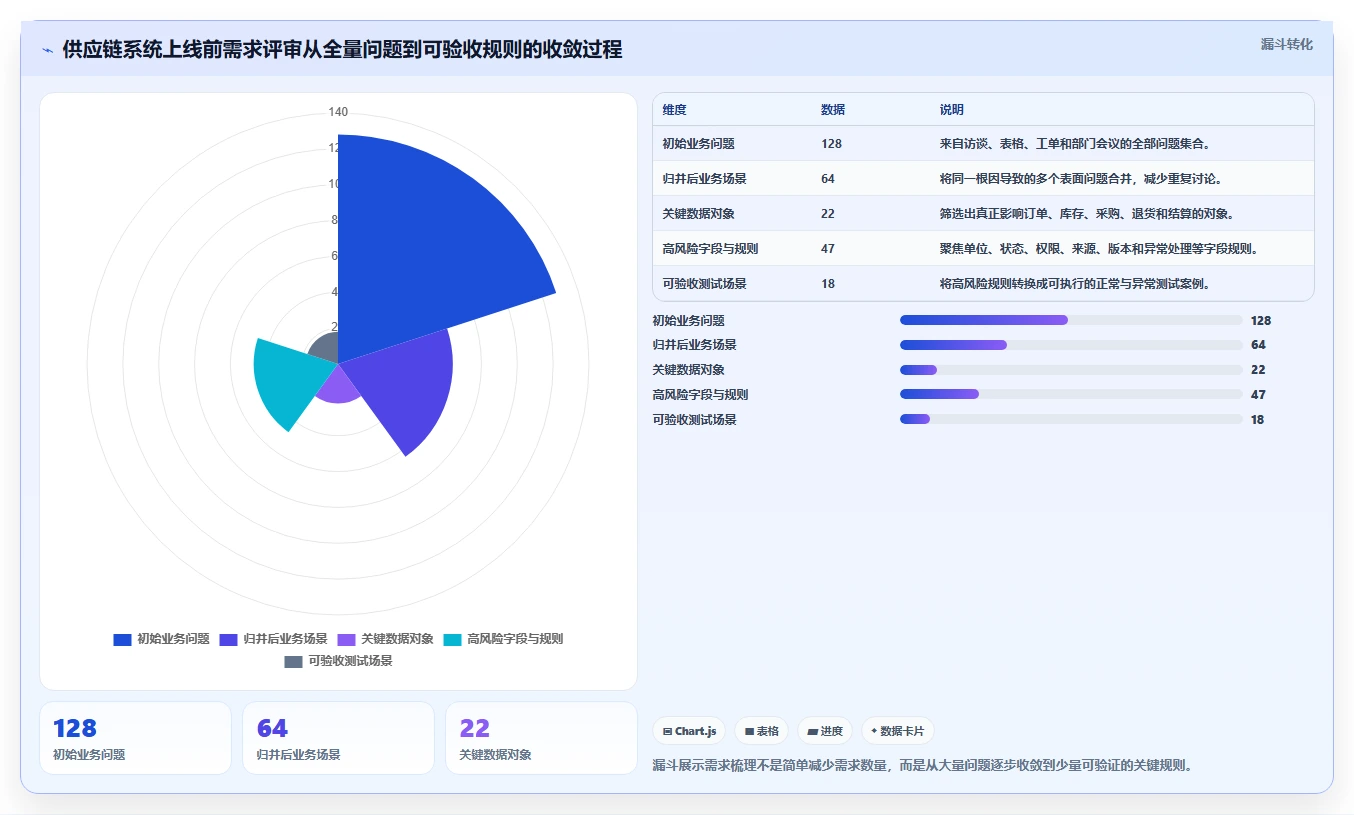 电商系统开发：供应链团队成本视角：需求梳理如何避免数据风险