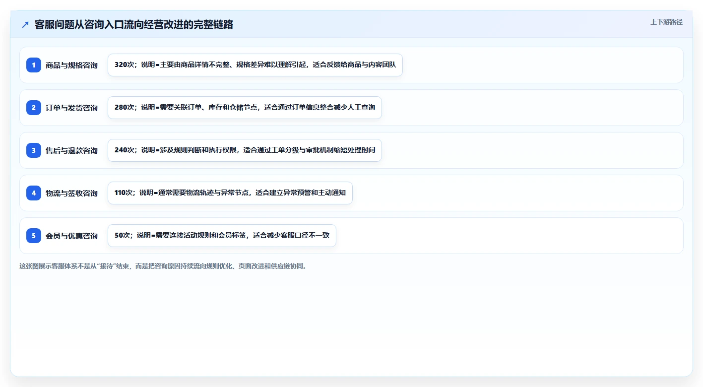 电商辅助软件：运营助理场景拆解：客户服务如何做到建立工具体系