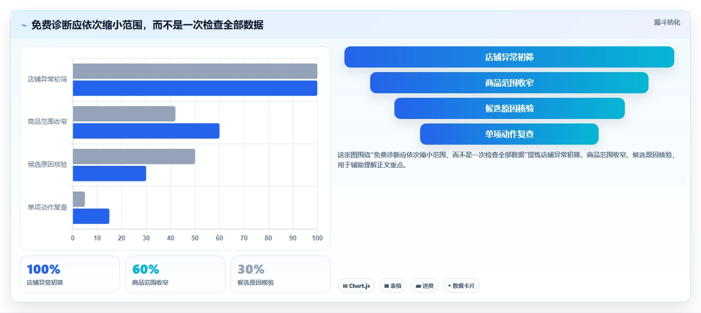 拼多多数据分析工具免费怎么用？店铺诊断场景下的效率提升拆解