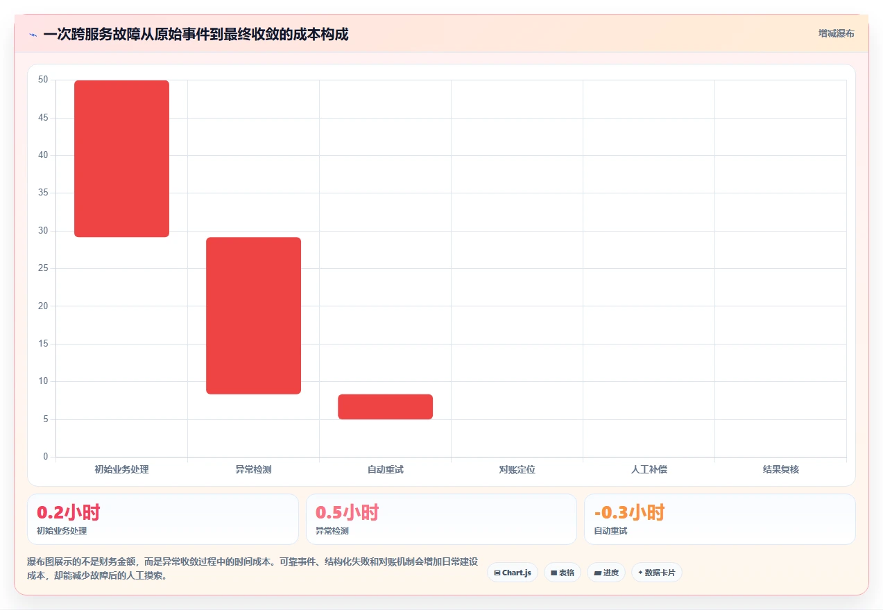 数据库存：架构师对比指南：不同事务一致性方案如何影响支持完整追溯