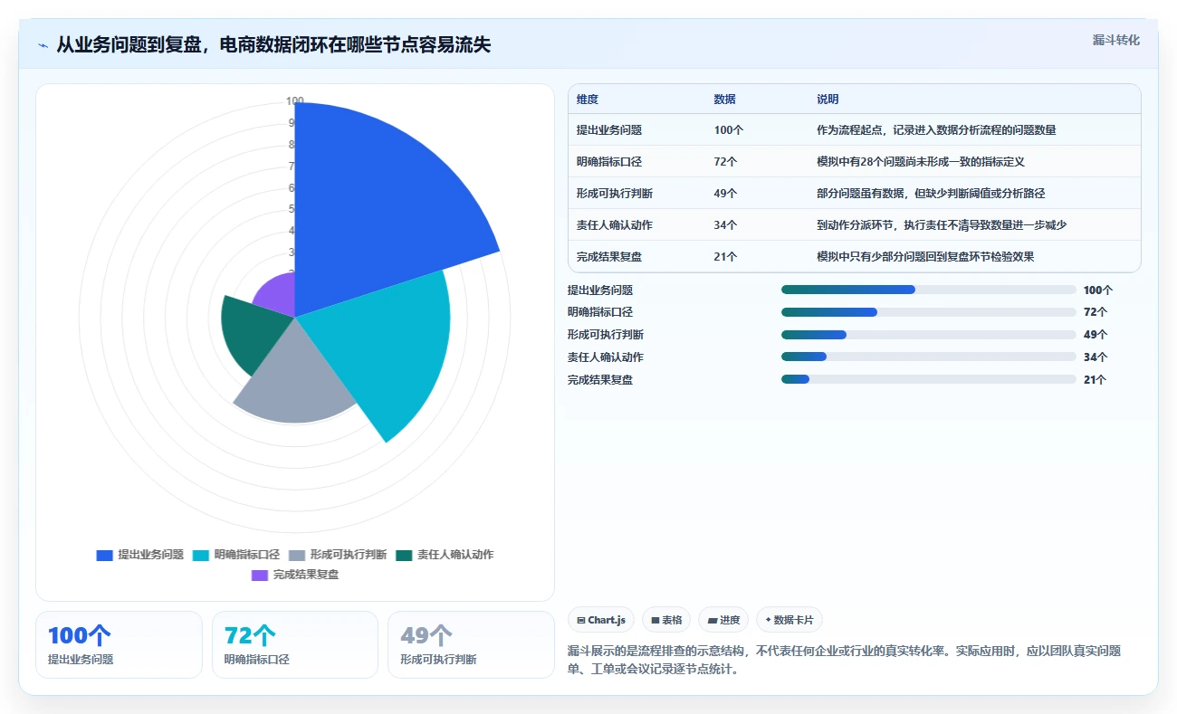电商数据运营升级方案：用流程设计改善数据体系