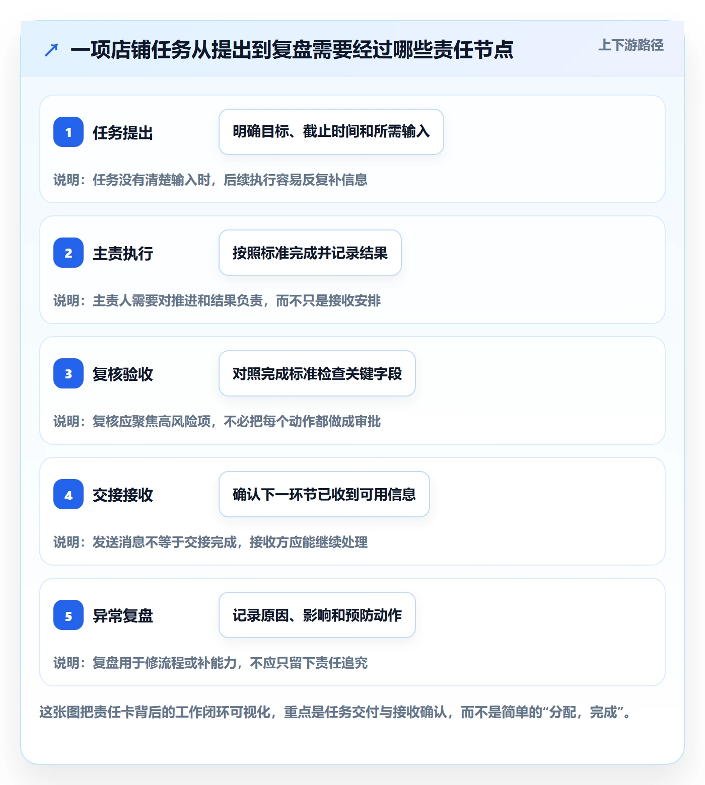 店铺运营管理从0到1：岗位分工的标准化管理与操作要点