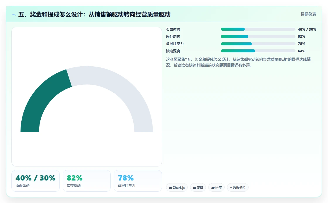 五、奖金和提成怎么设计：从销售额驱动转向经营质量驱动