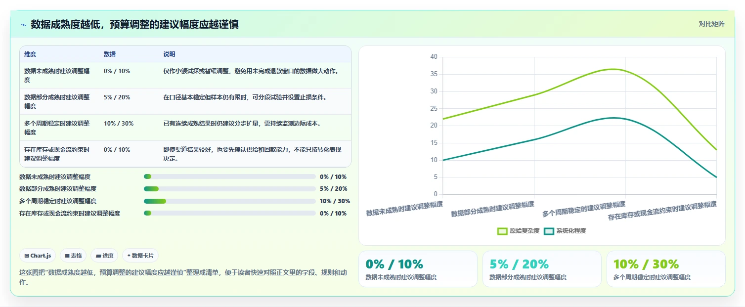 运营数据决策指南：用中小商家判断渠道对比方案