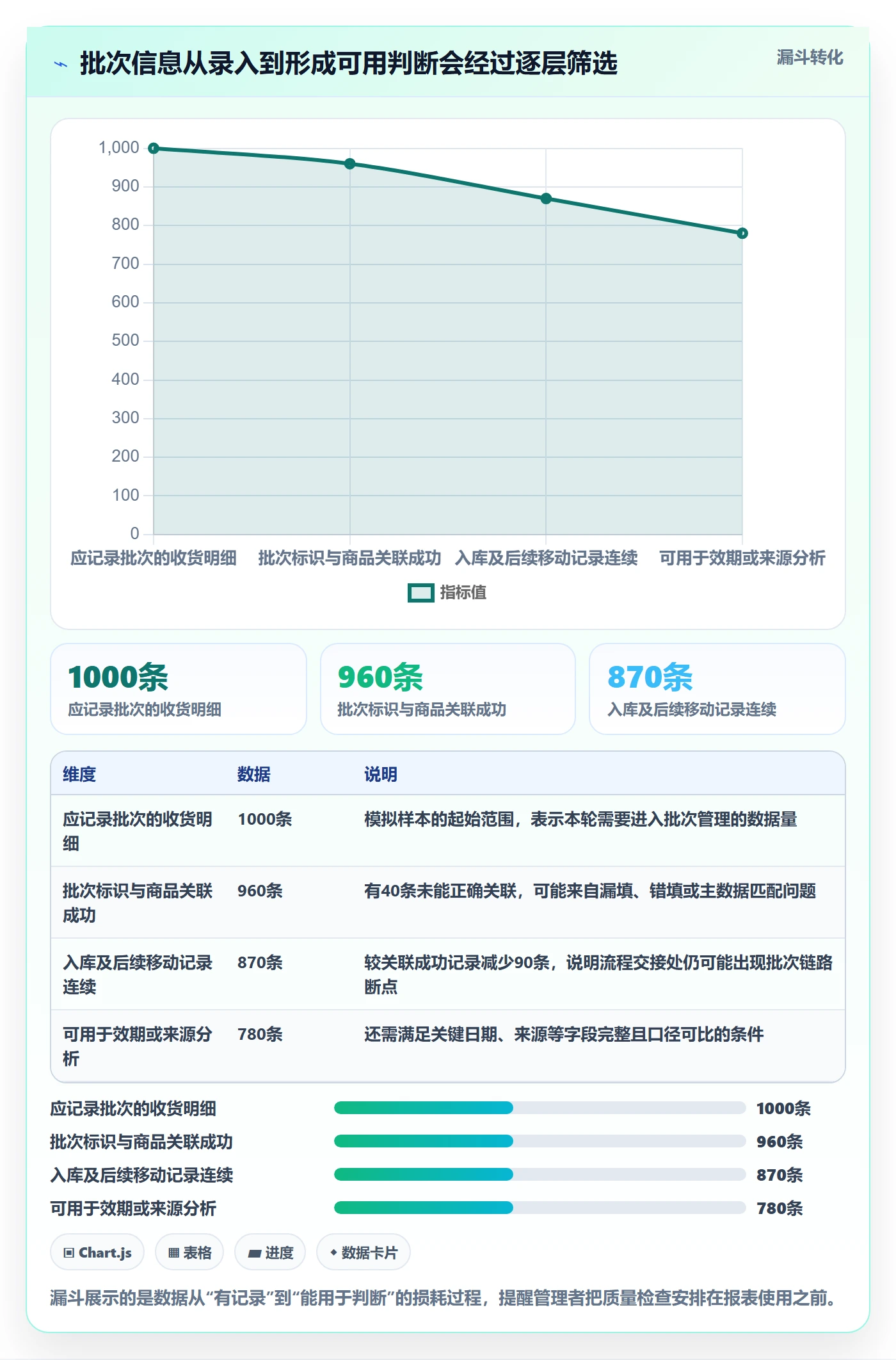 库存管理系统数据方法：用批次管理支撑进阶玩法判断