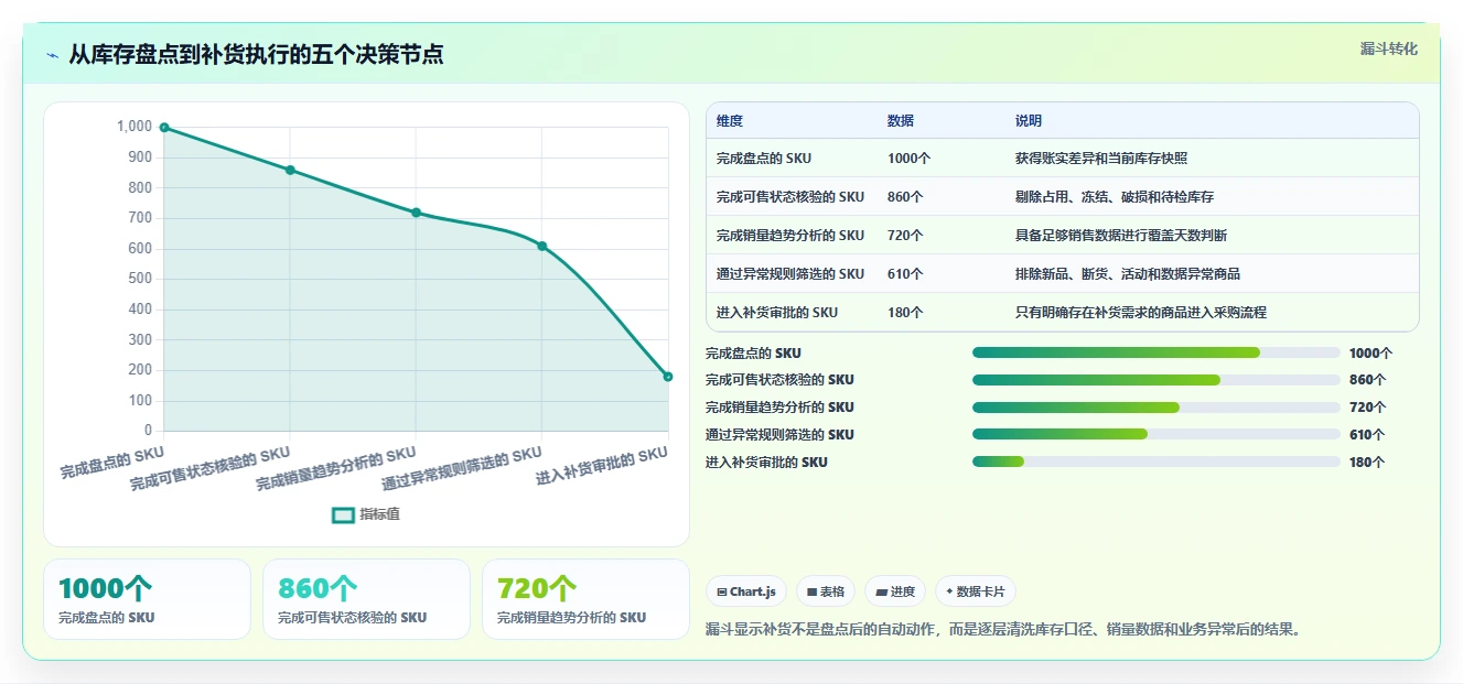 电商仓储管理:电商卖家老板关心什么:库存盘点能否解决补货凭感觉