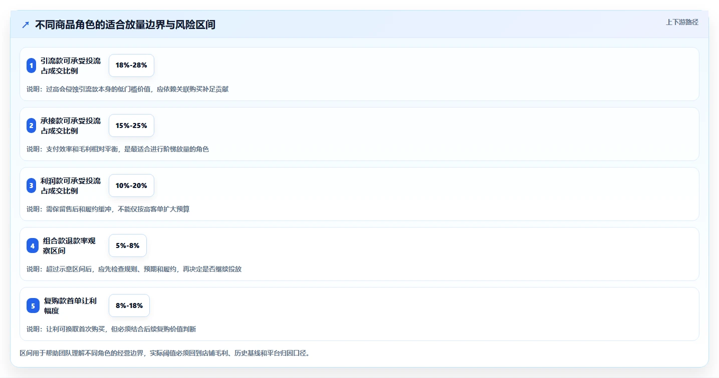直播数据复盘：场控年度规划：投流测试怎样持续改善重构货盘组合