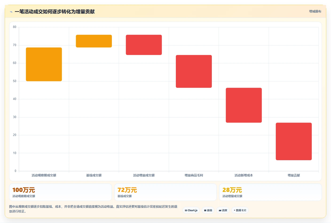 电商数据运营运营框架：把活动评估纳入成本控制