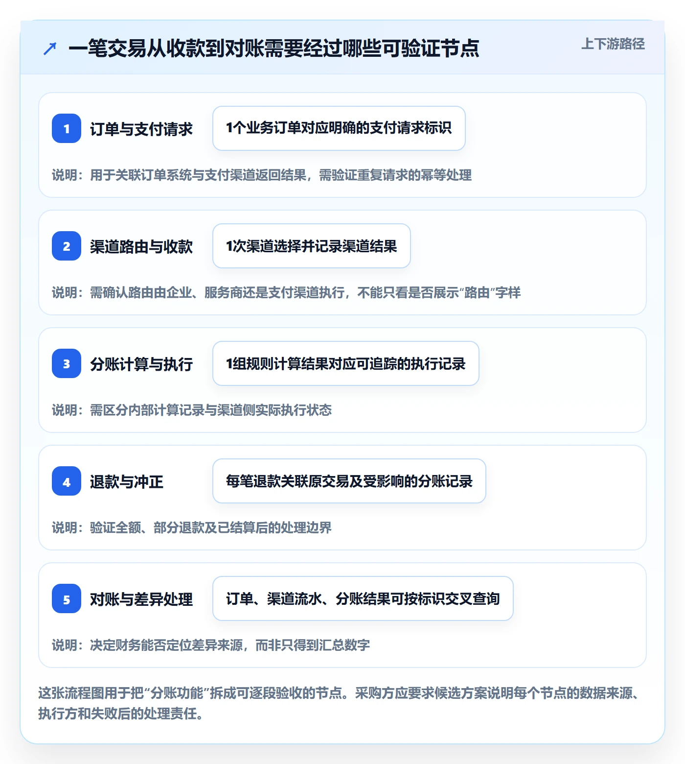 分账系统怎么选？资金路由相关的工具对比判断标准