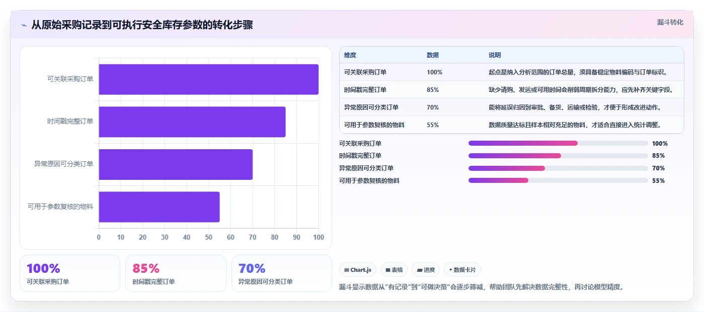 想做好仓库安全库存管理，先掌握日常管理中的采购周期