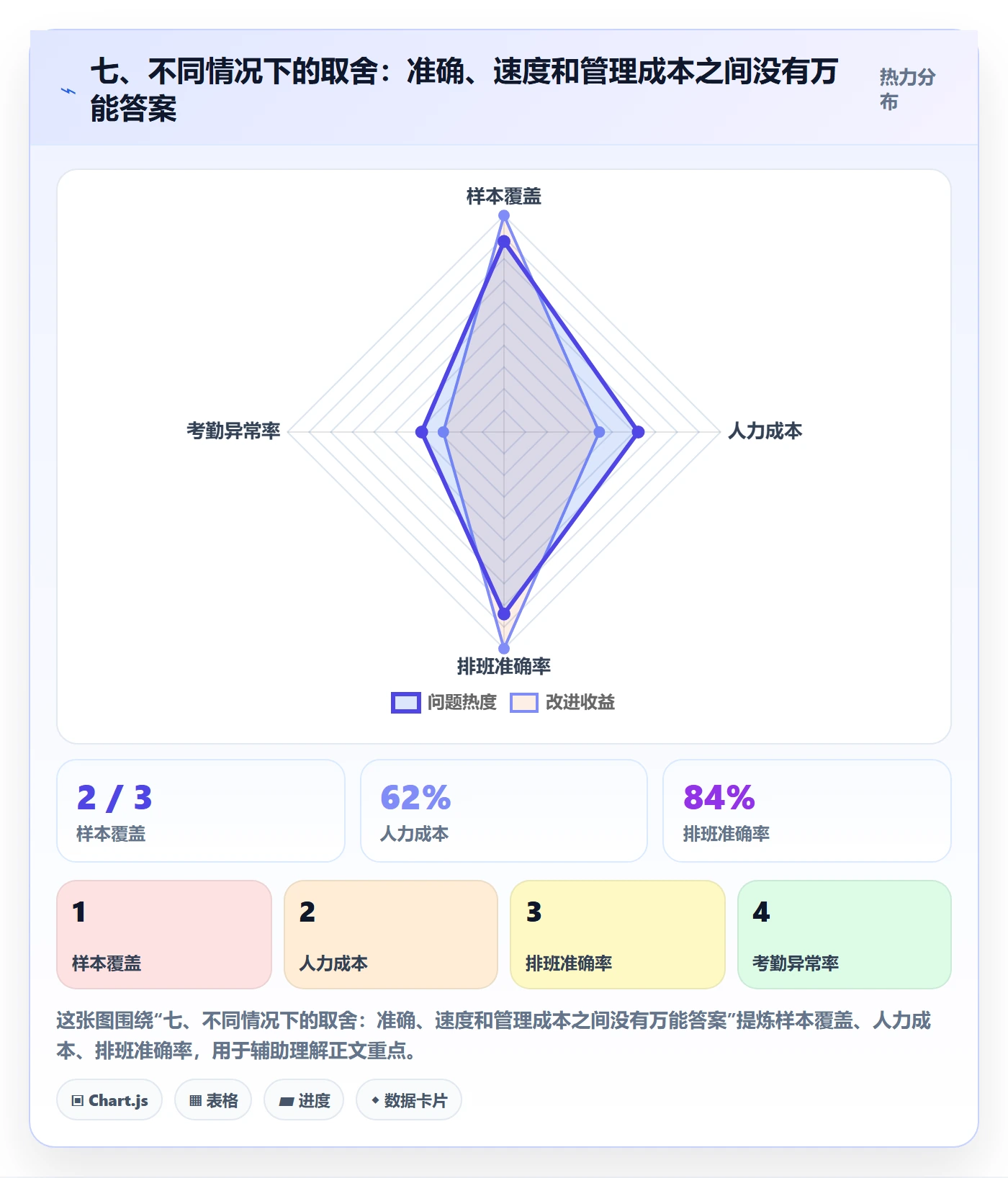 七、不同情况下的取舍：准确、速度和管理成本之间没有万能答案