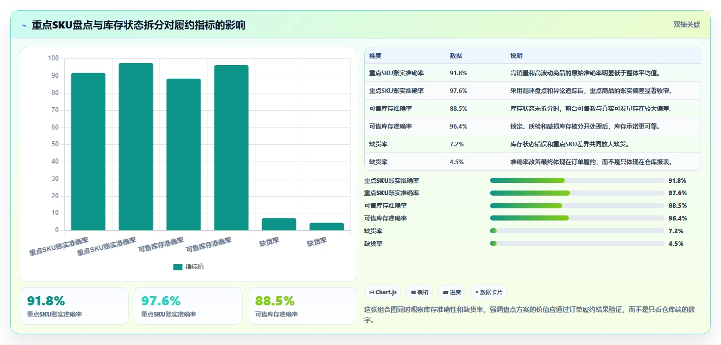 电商库存决策指南：用常见误区判断盘点管理方案