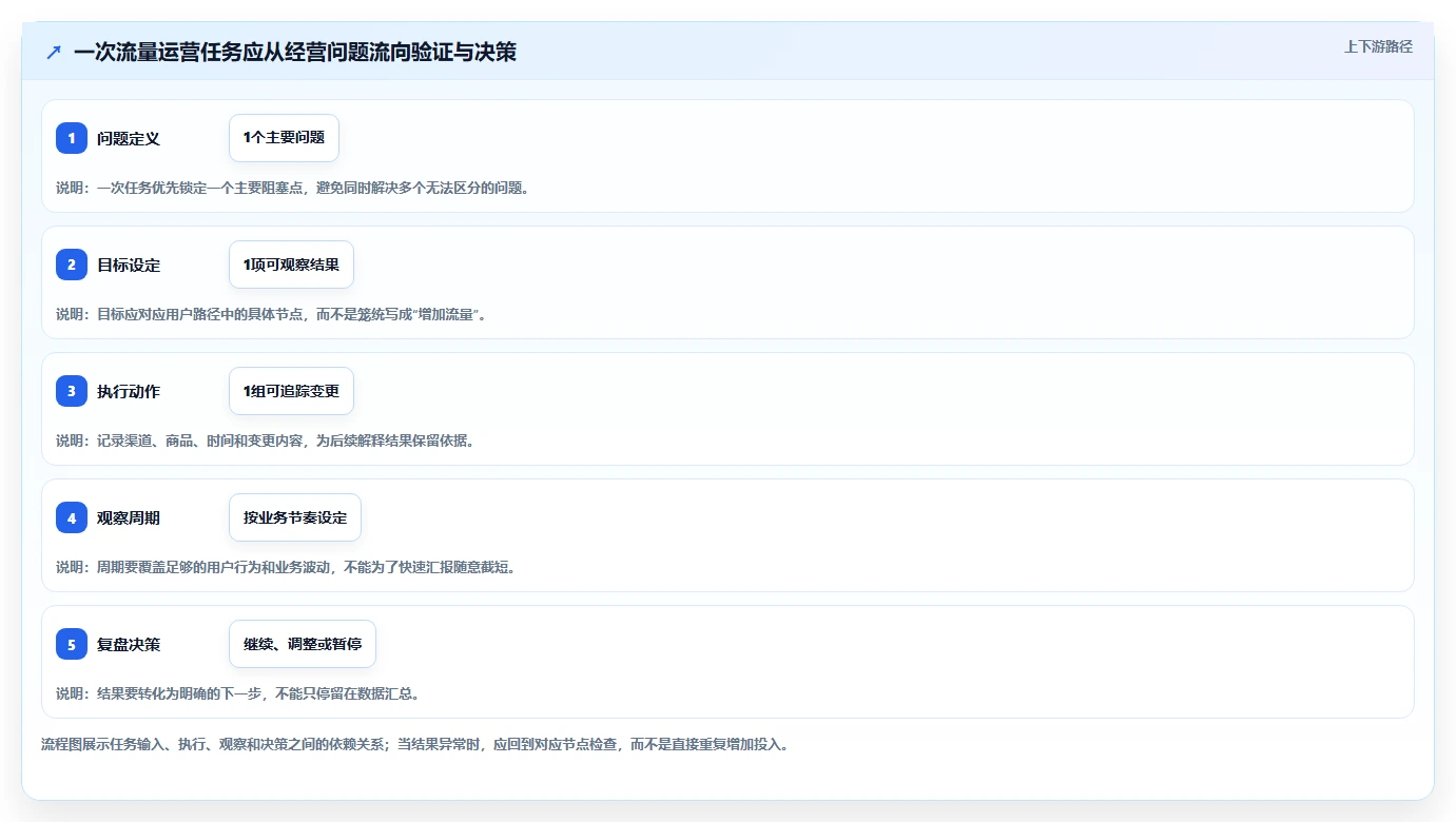 店铺运营包括哪些方面执行标准：流量运营环节如何体现常见误区