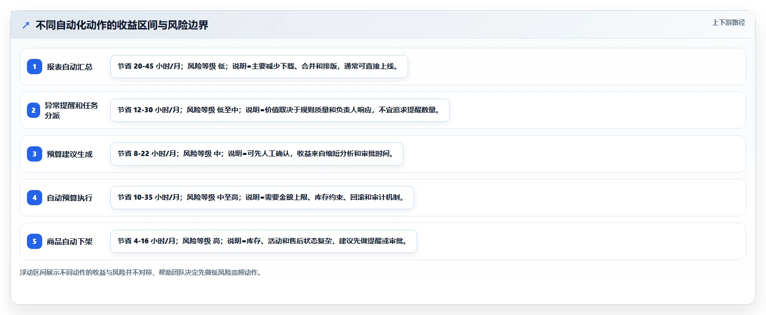 电商辅助软件：运营助理落地路线图：从投放优化走向节省操作时间