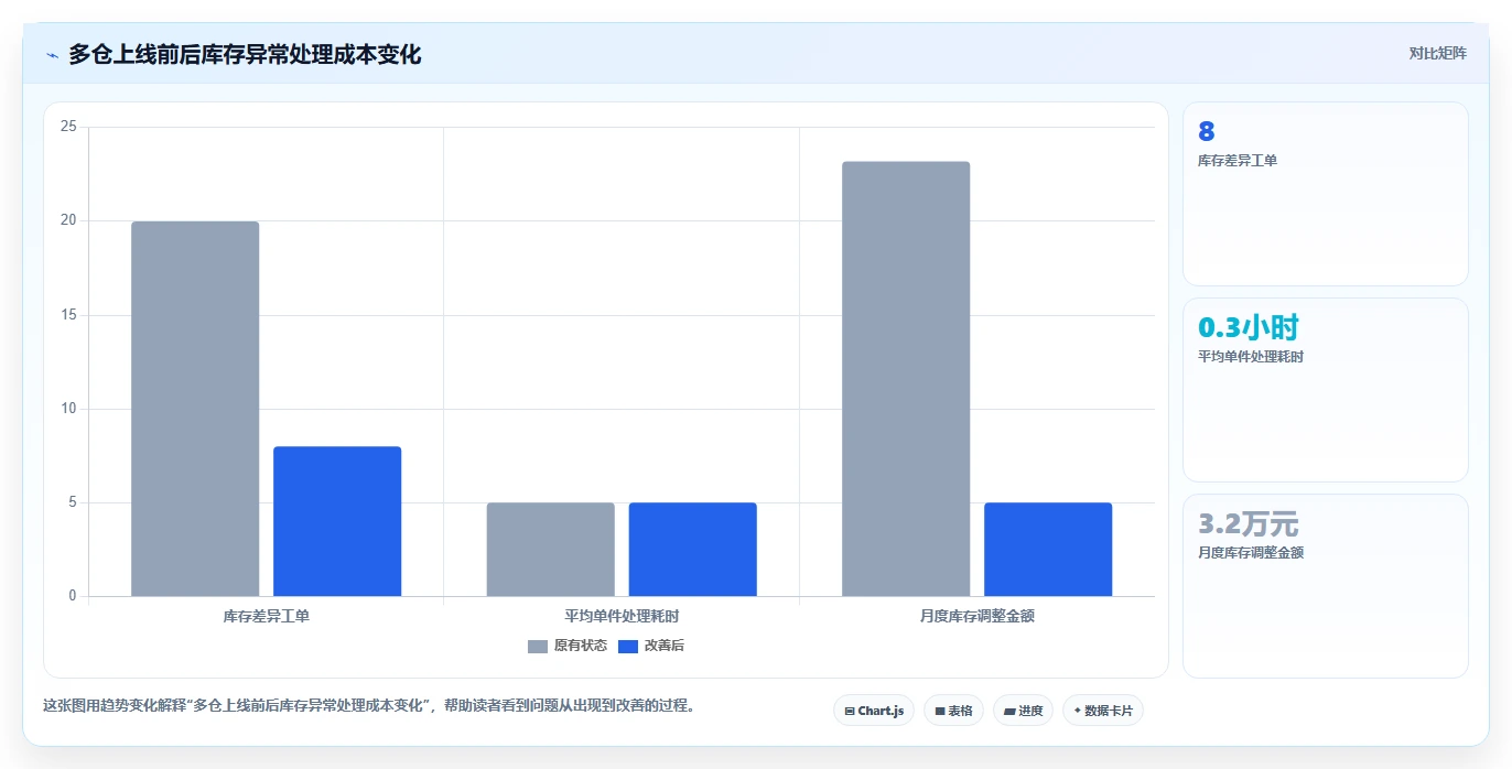 电商系统开发：产品经理自查表：系统架构最容易出现的架构难扩展