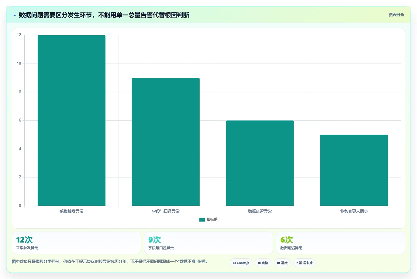 运营数据实践指南：数据采集的日常管理怎样更有效