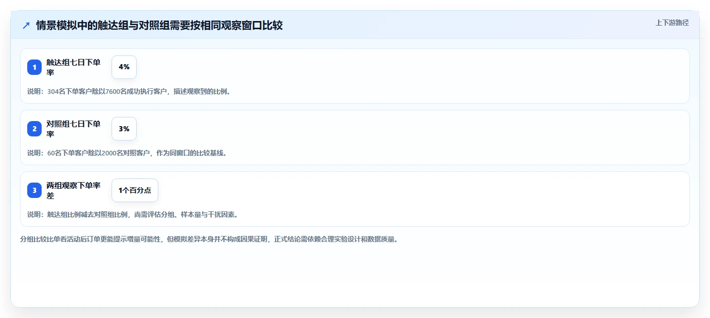 电商crm系统数据方法：用私域触达支撑核心功能判断