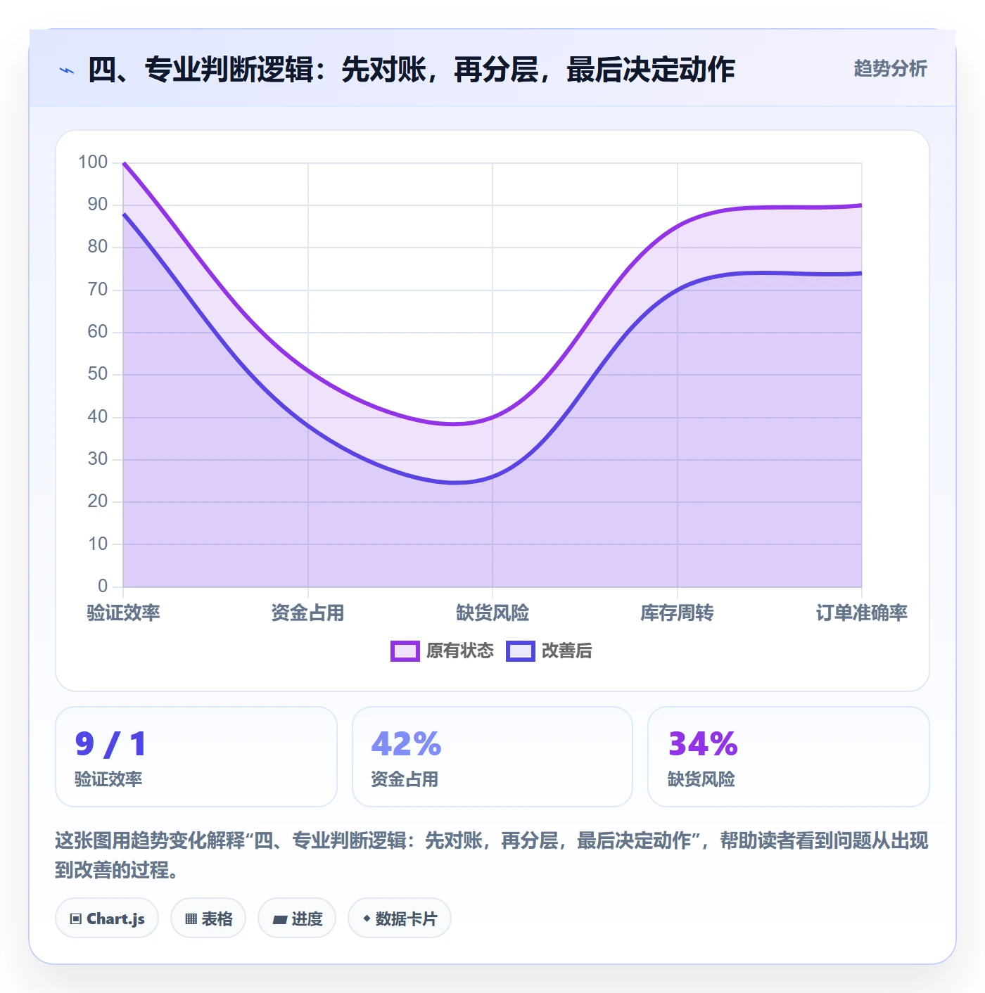 四、专业判断逻辑：先对账，再分层，最后决定动作