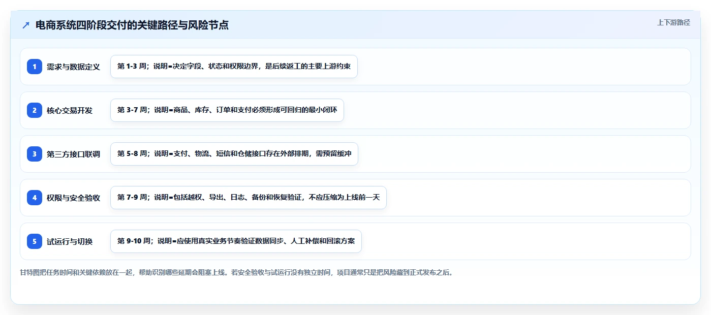 电商系统开发：运营负责人常见问题汇总：数据安全与交付延期一次讲清