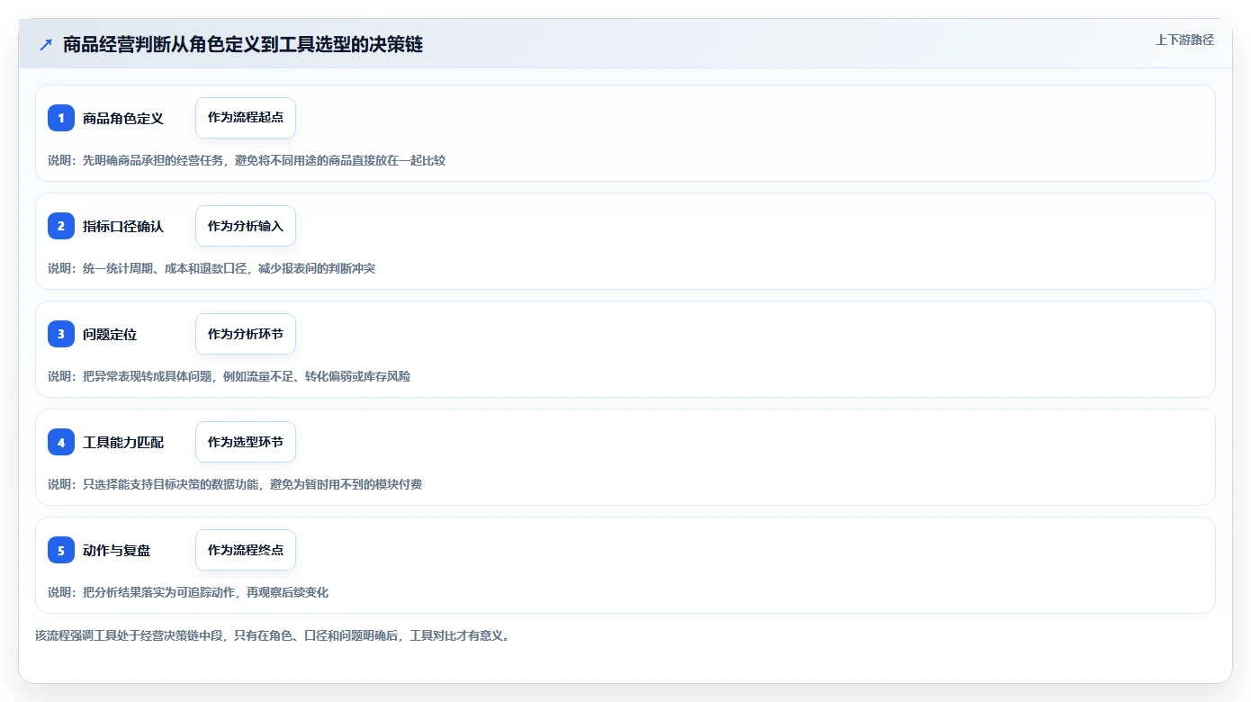 如何运营好一个店铺进阶课：围绕商品结构完善工具对比