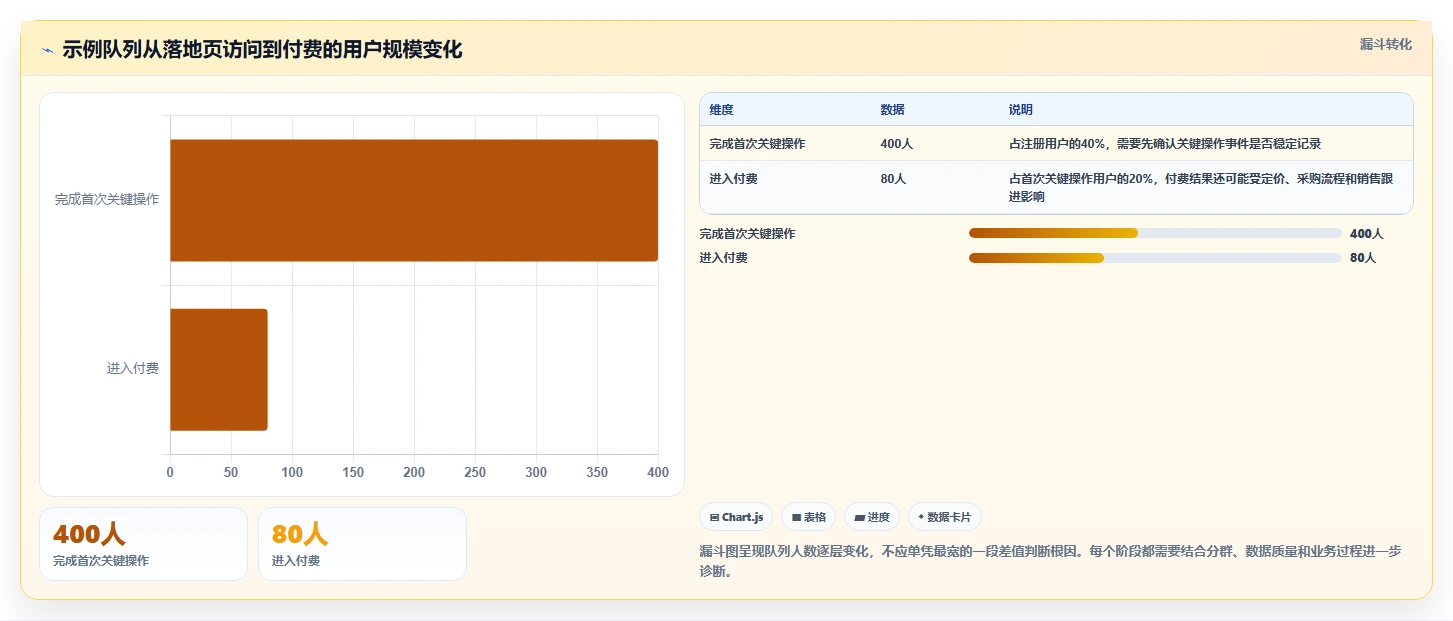运营数据执行标准：转化漏斗环节如何体现落地案例