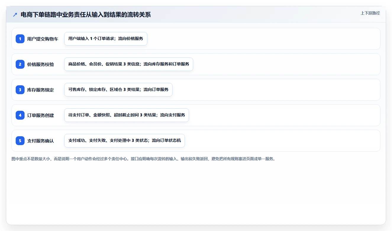 电商系统开发：开发团队效率攻略：用接口开发加快明确项目边界