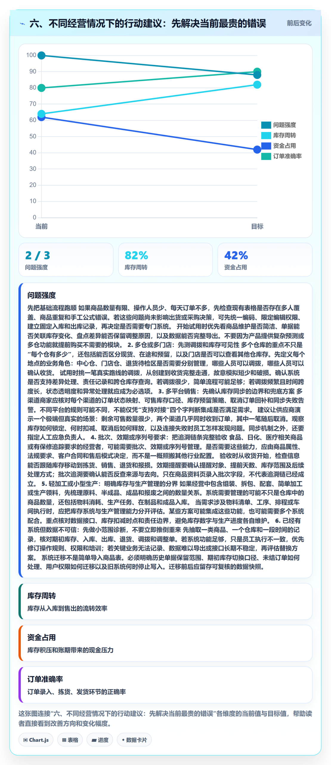六、不同经营情况下的行动建议：先解决当前最贵的错误