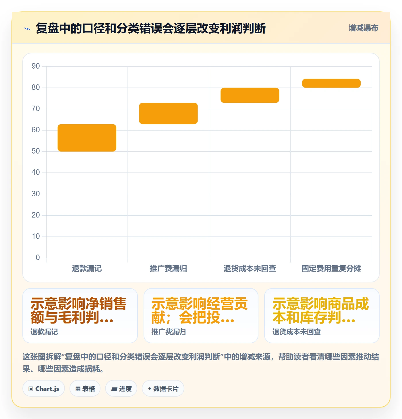 店铺运营管理管理要点：利润核算的数据复盘如何设计