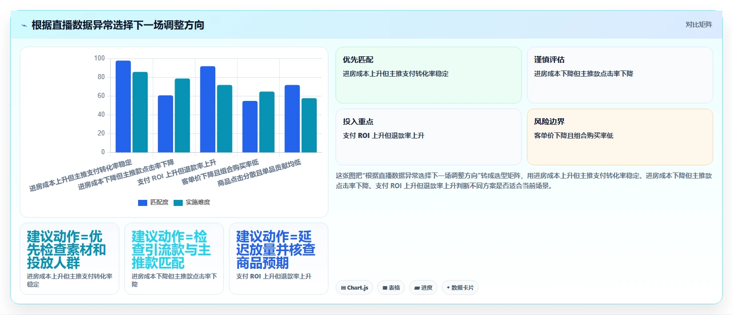 直播数据复盘:品牌商家对比指南:不同商品结构方案如何影响优化投流效率