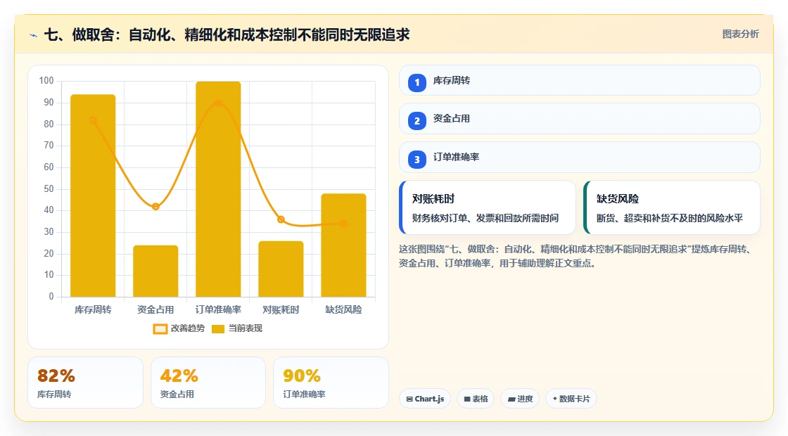 七、做取舍：自动化、精细化和成本控制不能同时无限追求