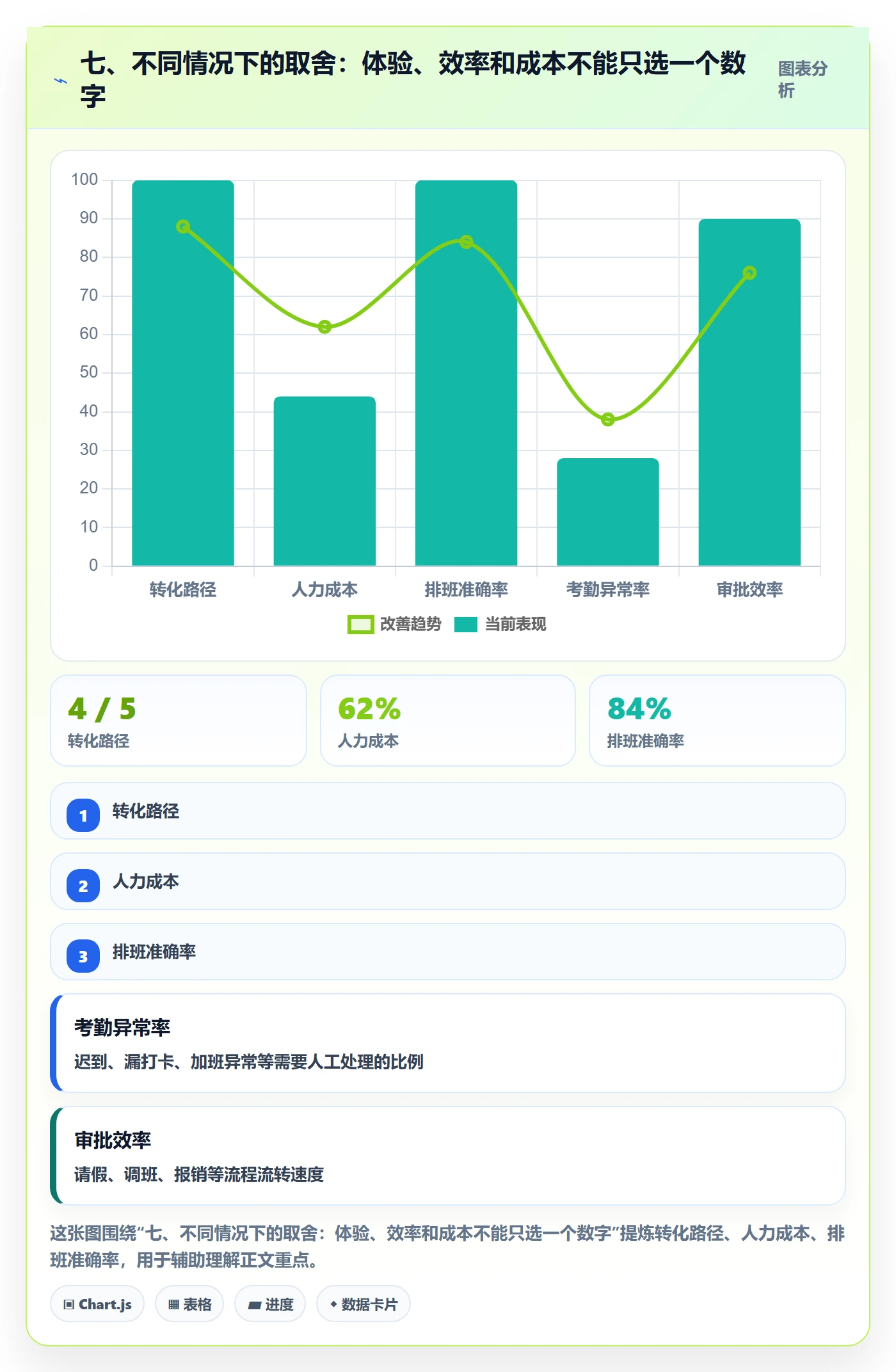 七、不同情况下的取舍：体验、效率和成本不能只选一个数字