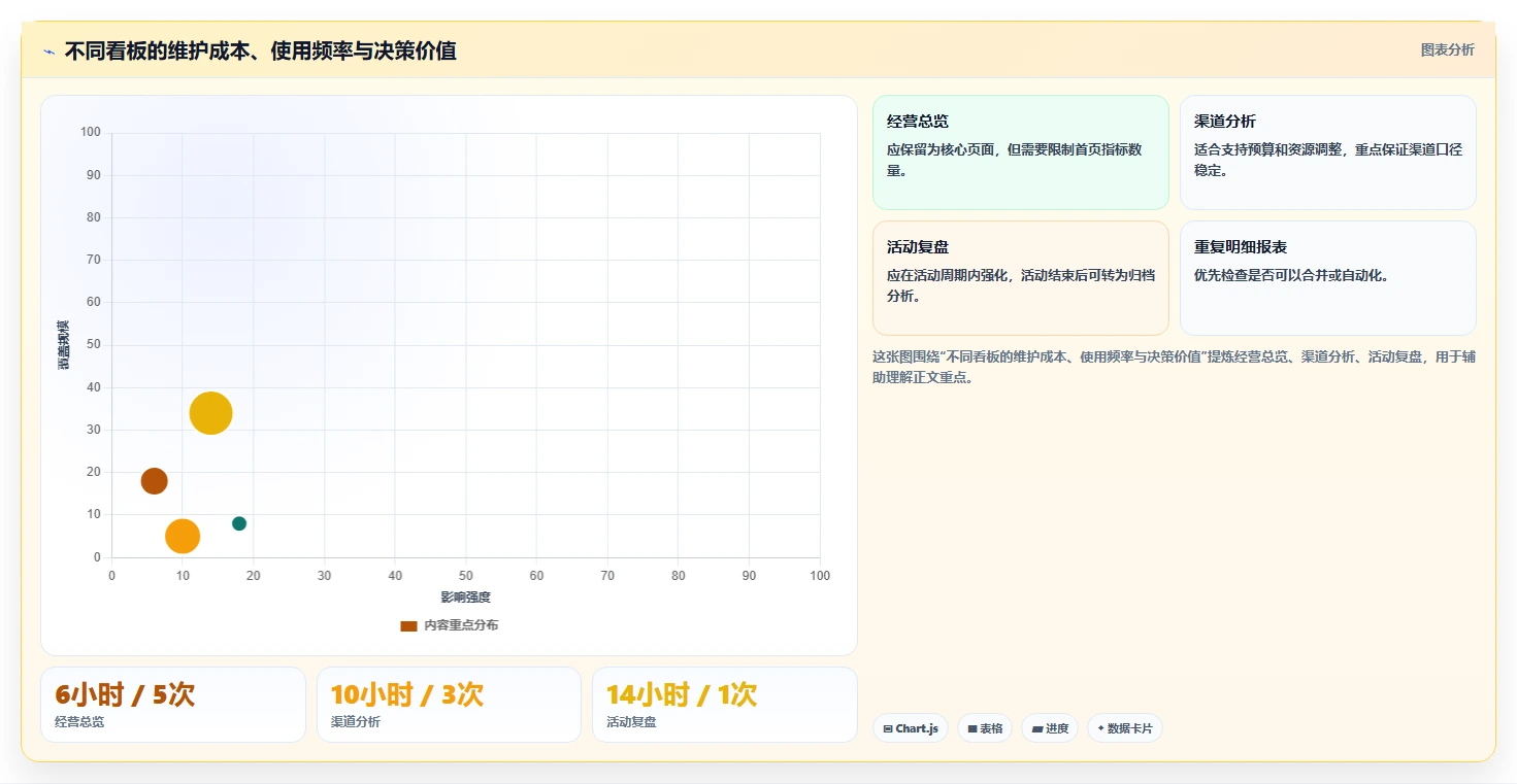 运营工具怎么优化？先从数据看板的日常管理入手