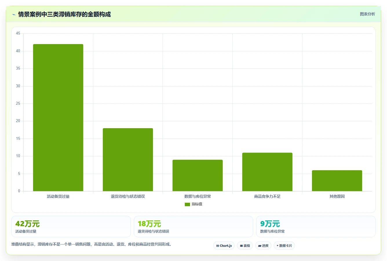 电商库存检查方法：通过滞销处理评估流程设计质量