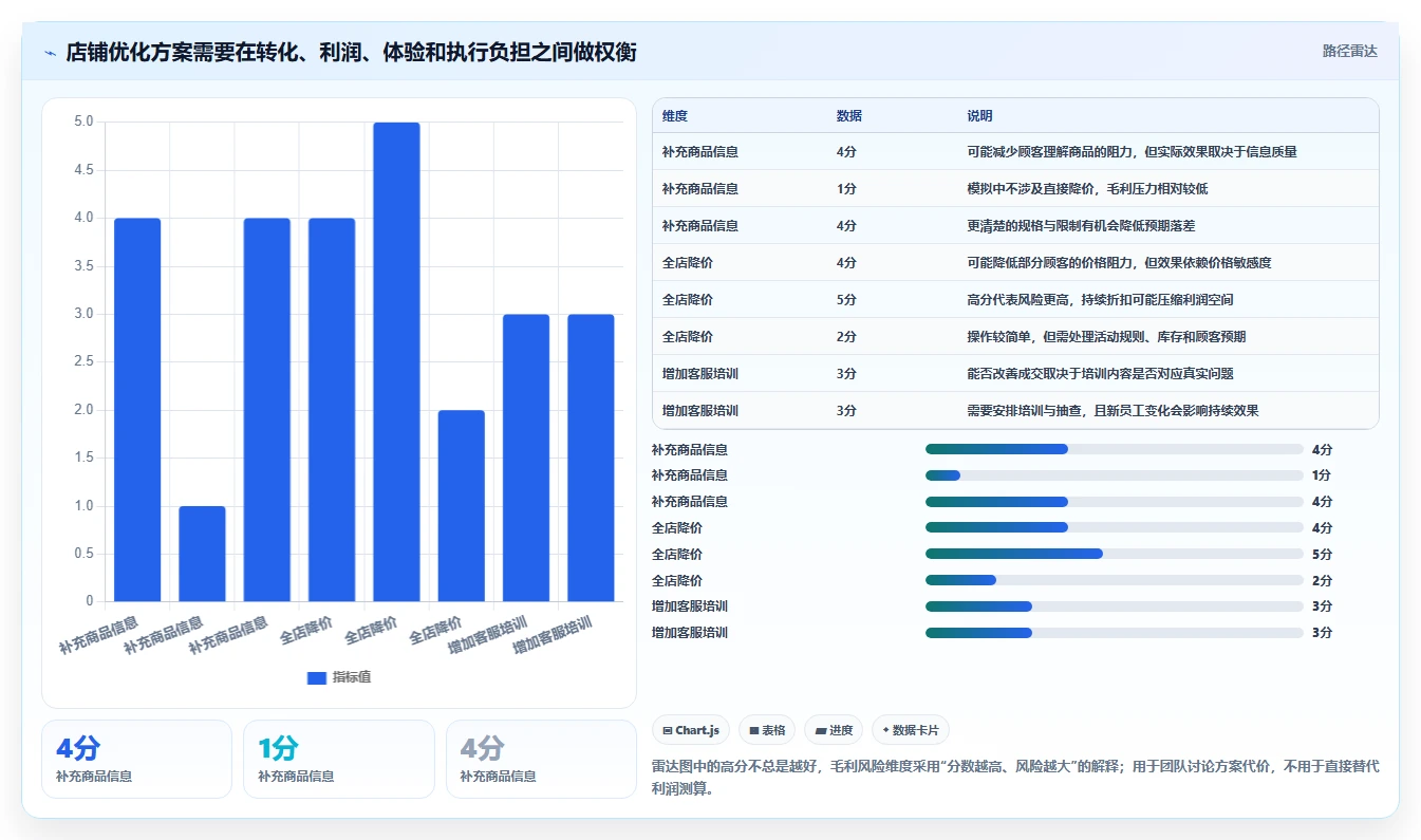 如何运营好一个店铺工作指南：用流程设计解决转化优化问题