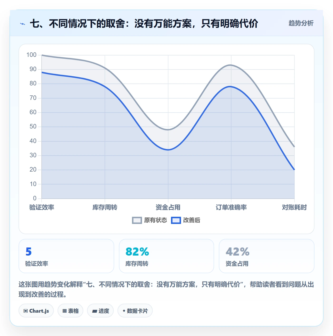 七、不同情况下的取舍：没有万能方案，只有明确代价