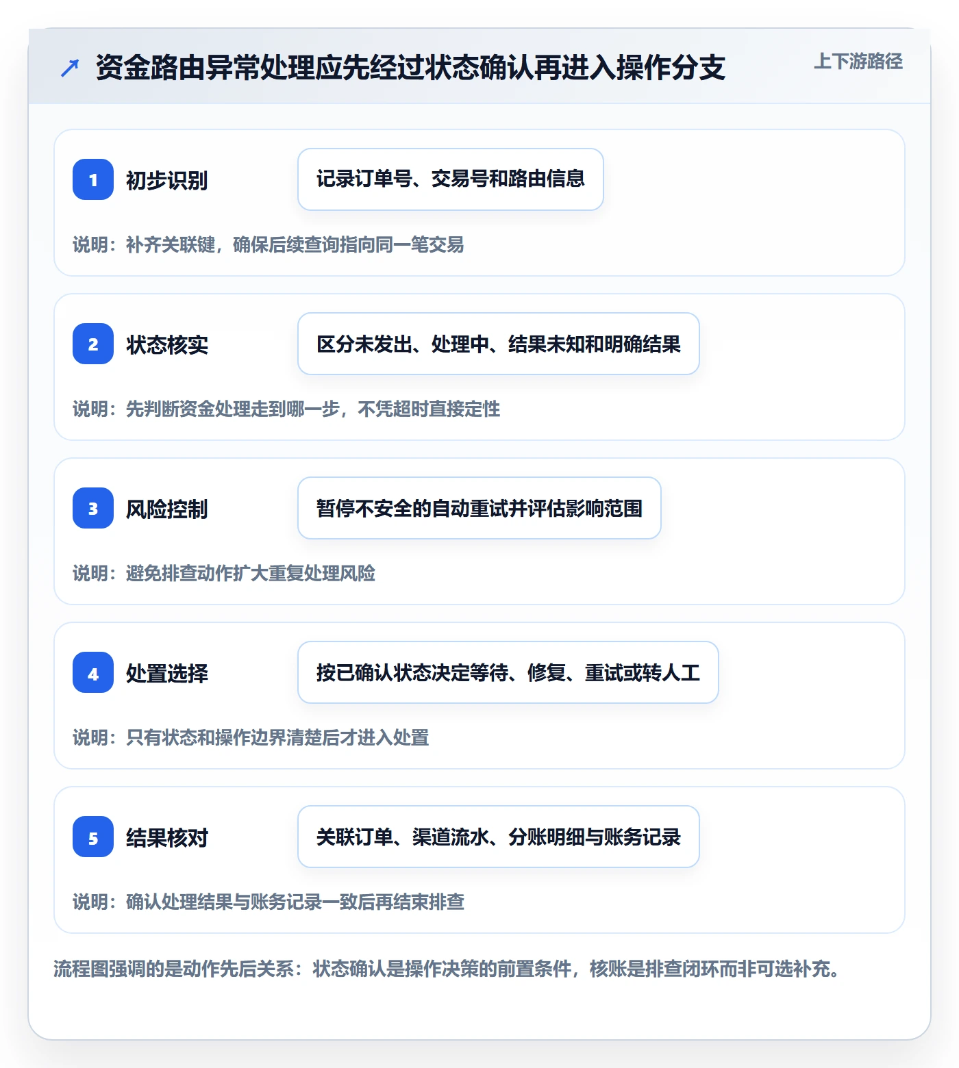 分账系统场景解析：资金路由中的风险排查怎么处理