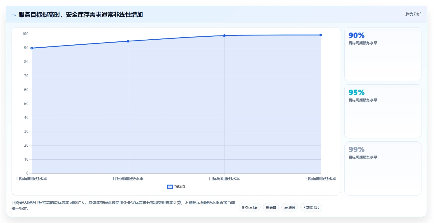 仓库安全库存管理业务拆解：库存上限为什么影响效率提升