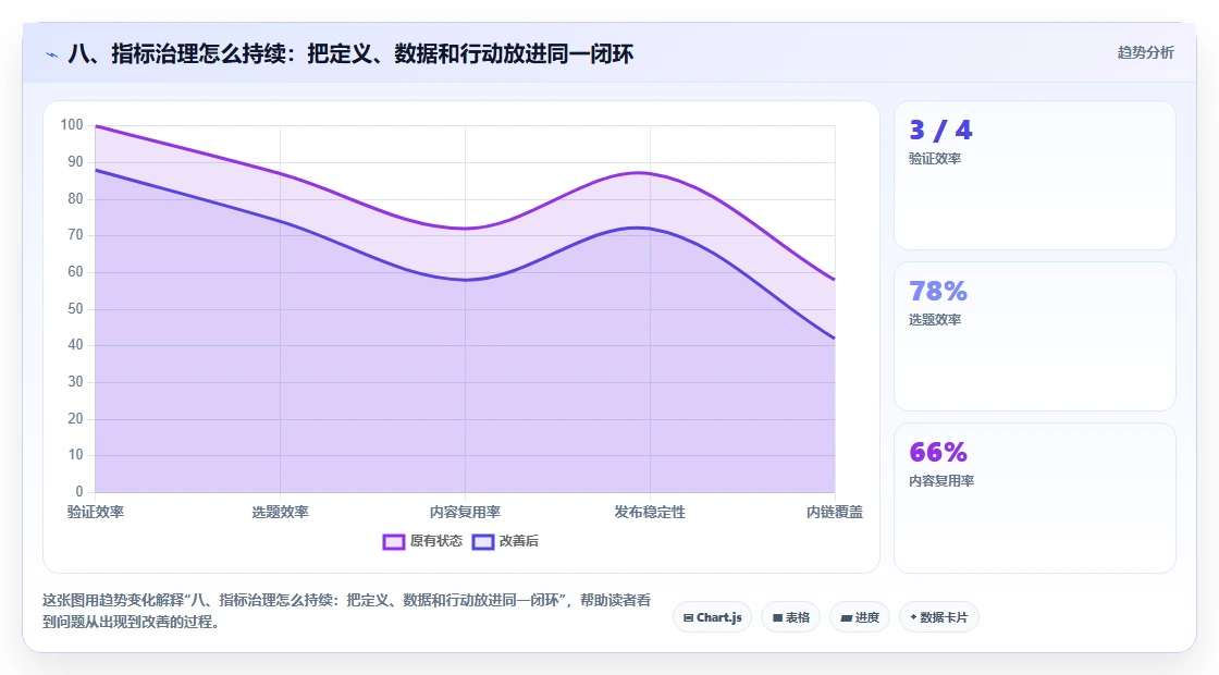 八、指标治理怎么持续：把定义、数据和行动放进同一闭环