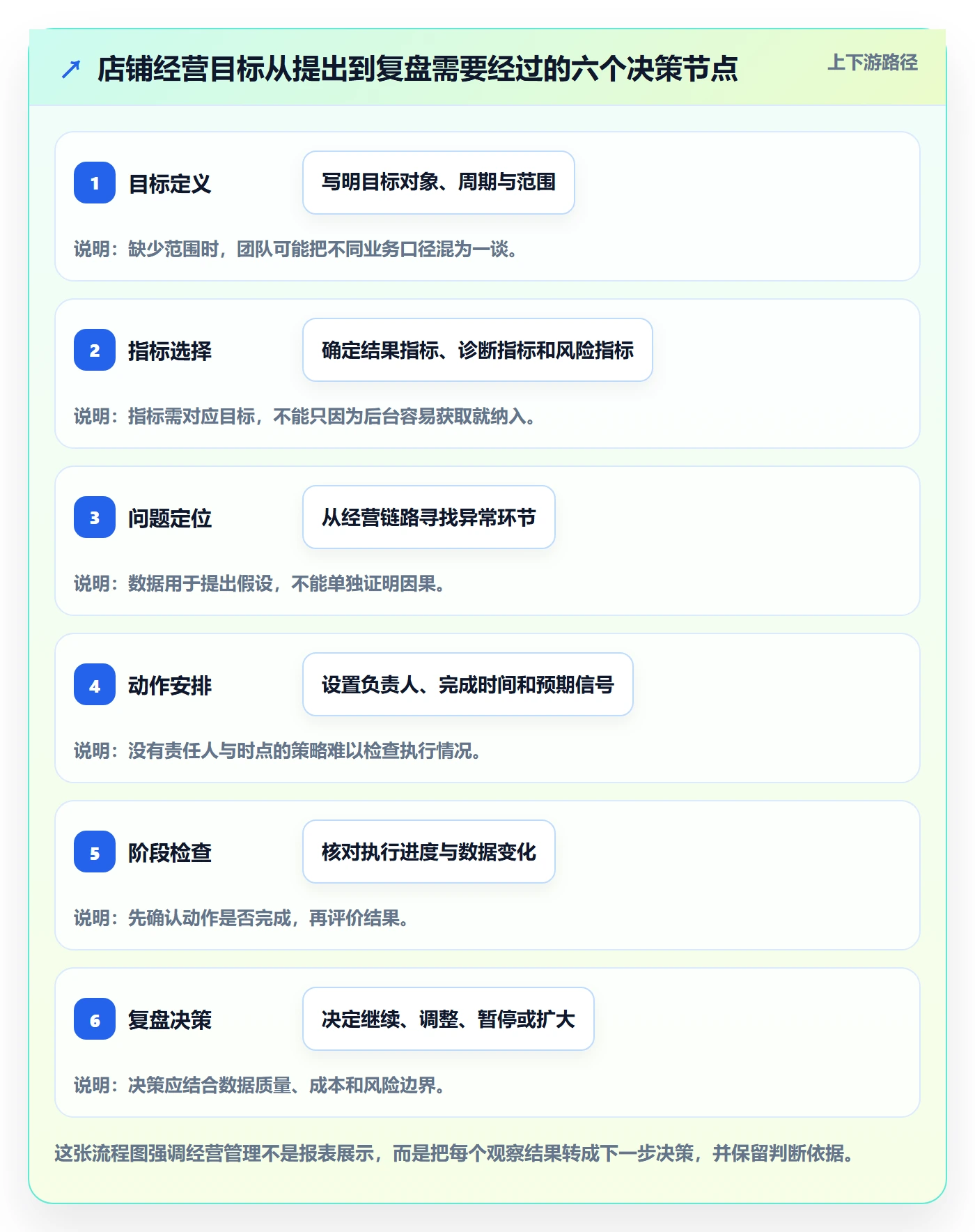 店铺运营管理怎么用？经营目标场景下的进阶玩法拆解