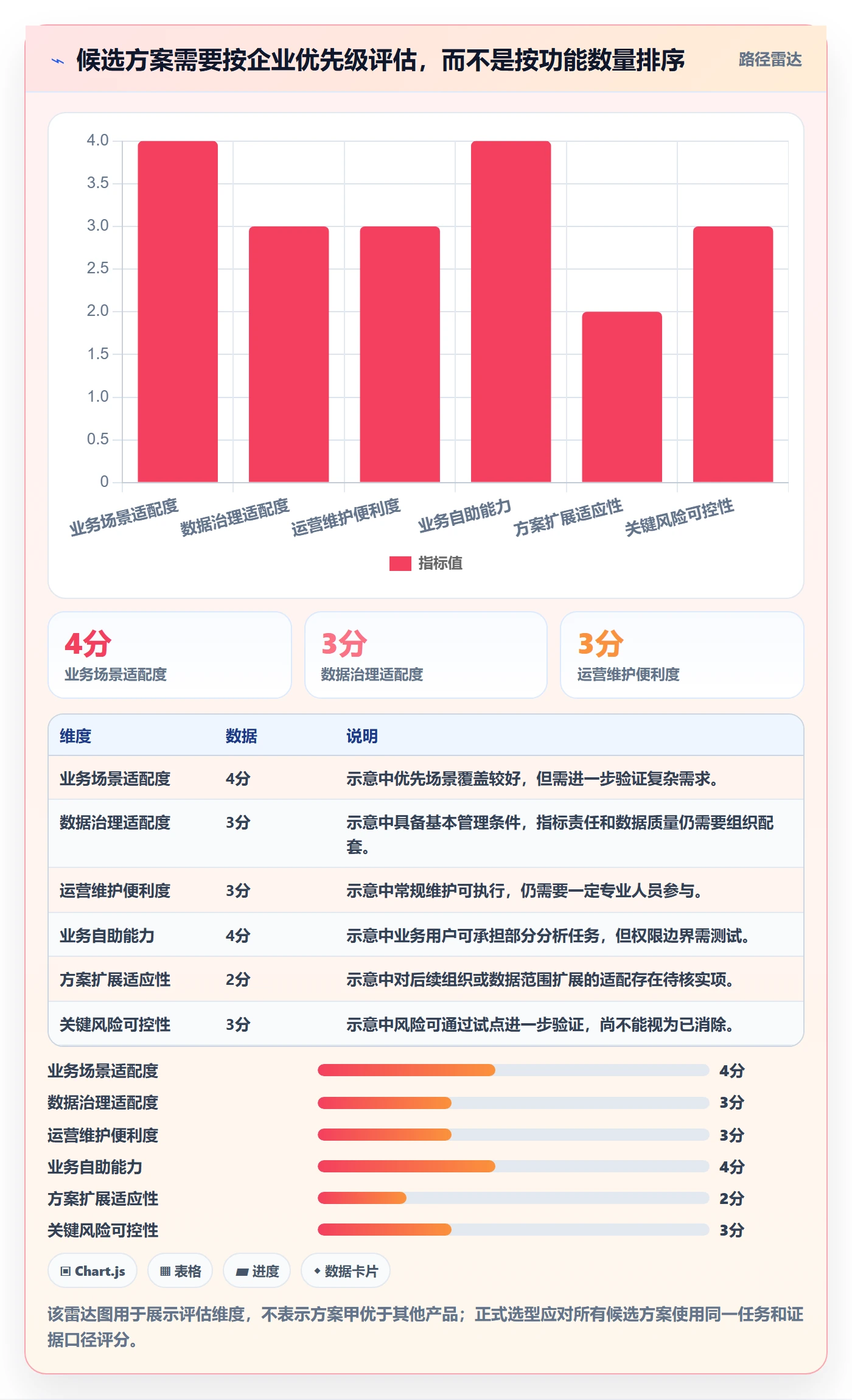bi 平台规划方法：选型成本与精细化运营如何衔接