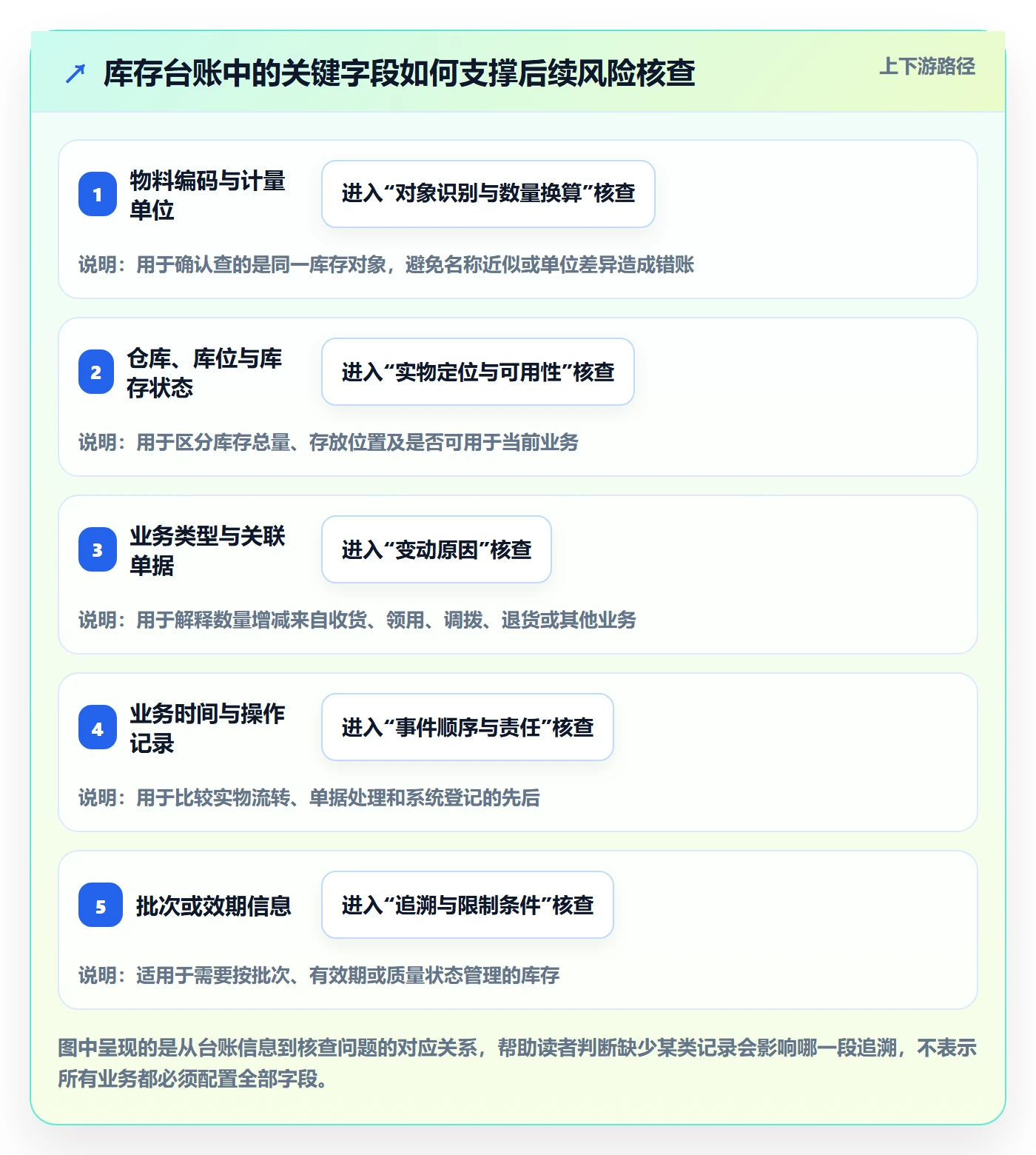 库存管理系统怎么落地？从库存台账讲清风险排查