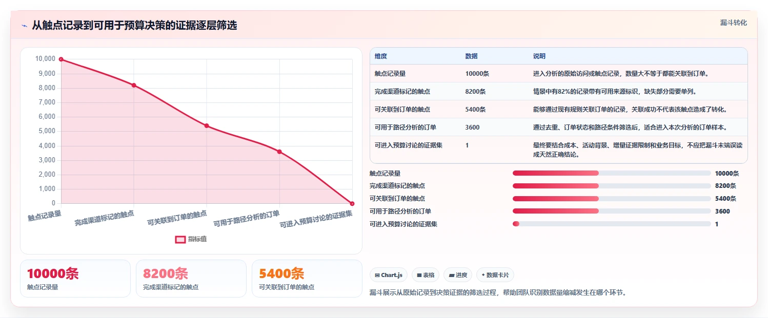 电商数据运营运营框架：把渠道归因纳入团队协同