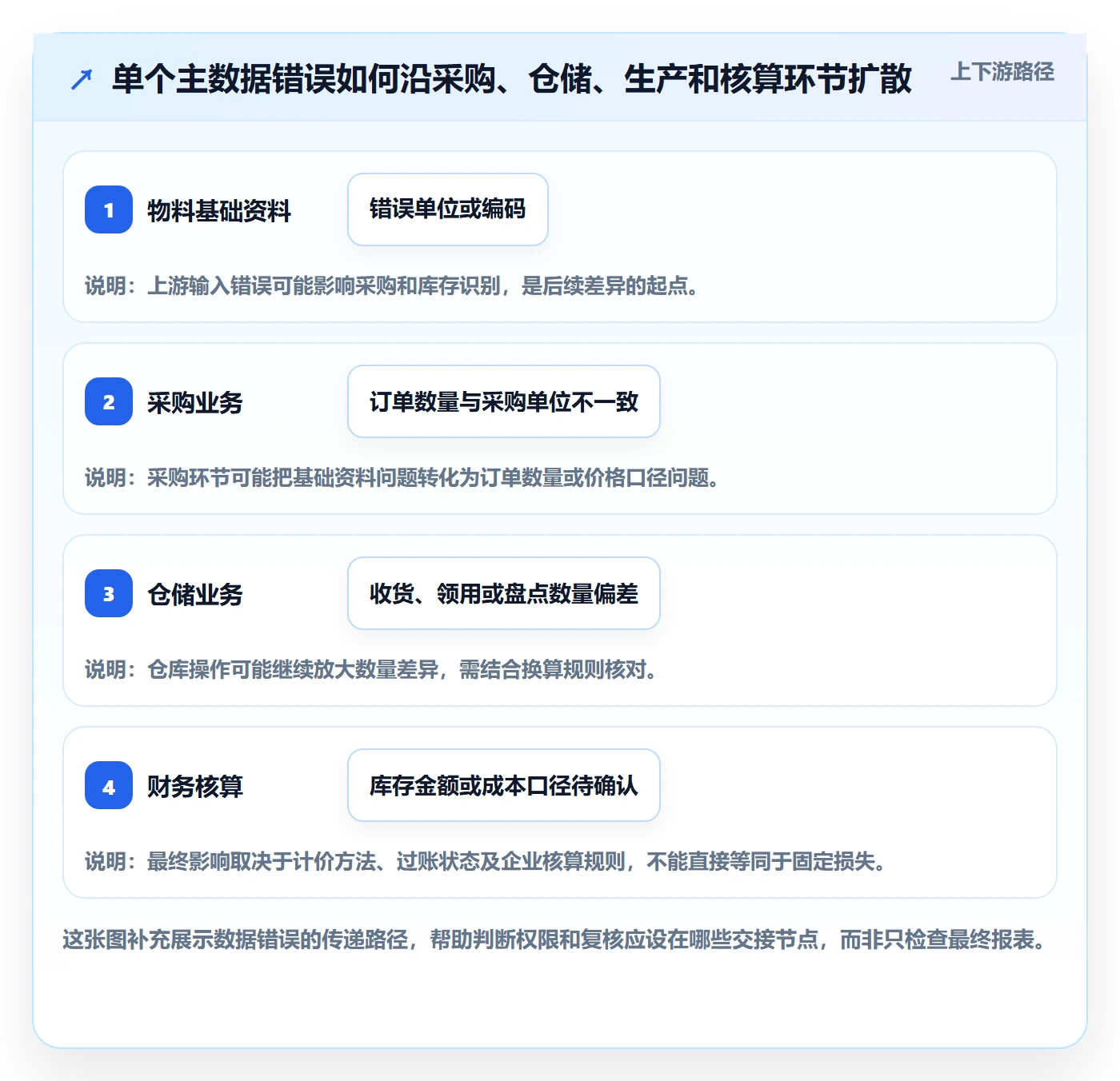 erp数据录入从0到1：权限分工的风险排查与操作要点