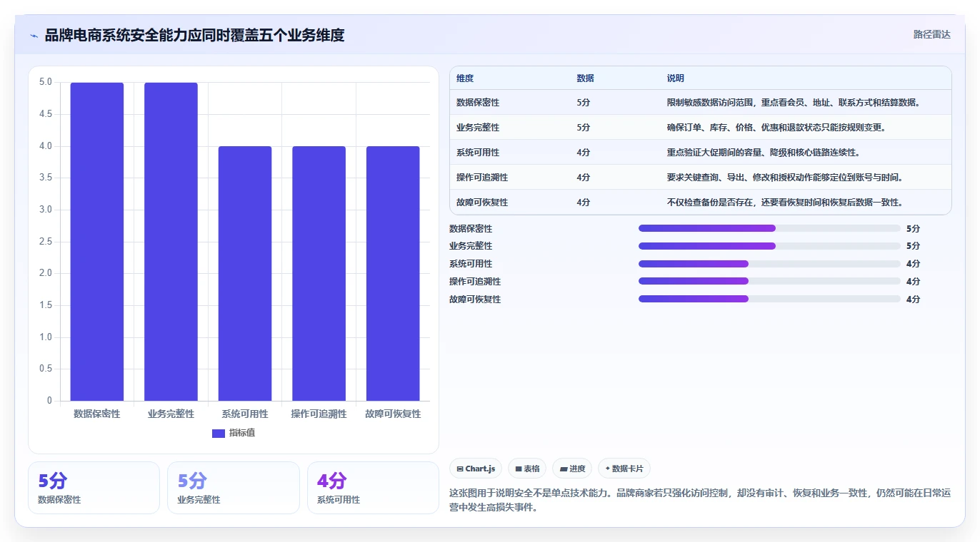 电商系统开发：品牌商家必看清单：用持续迭代推动增强数据安全
