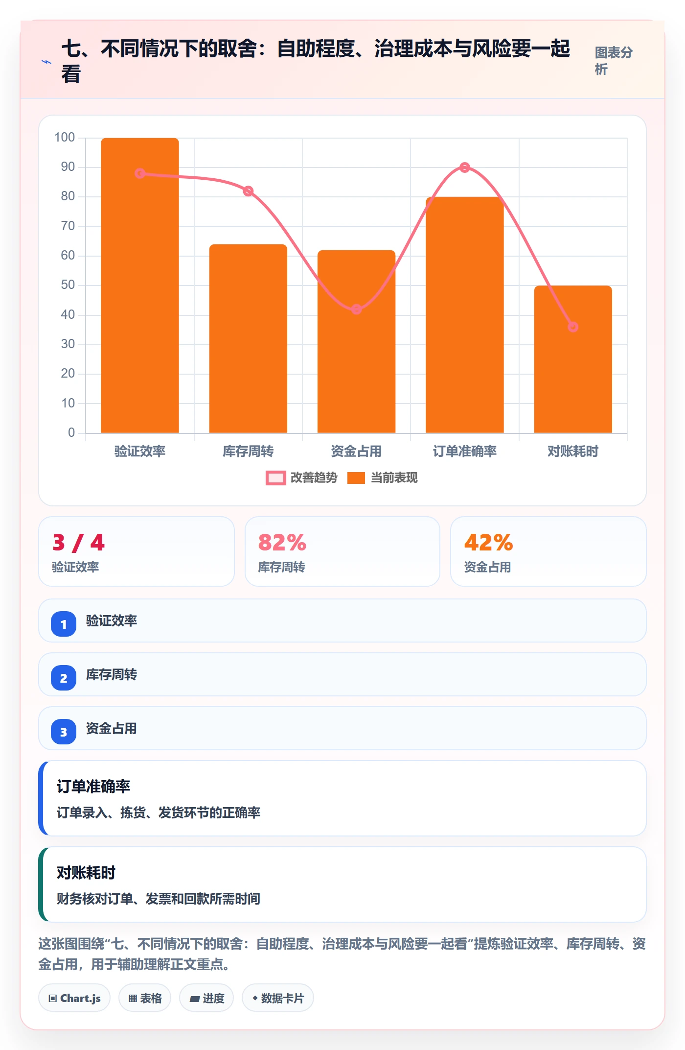 七、不同情况下的取舍：自助程度、治理成本与风险要一起看